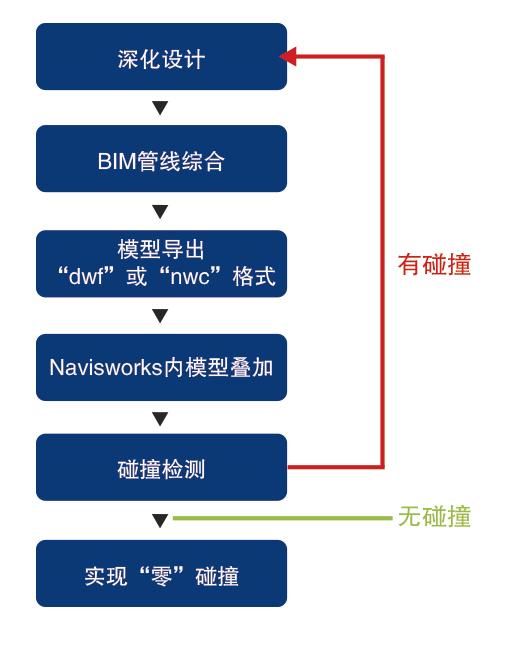 BIM施工管理解决方案