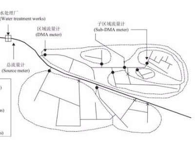 管网水力模型纯干货，建议收藏