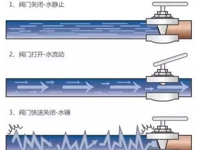 什么是水锤?艾三维小编告诉你！