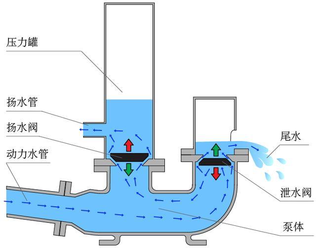 水锤泵工作原理