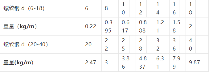螺纹钢的理论重量表