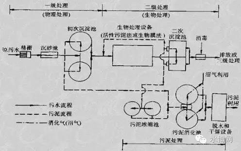 工业污水处理工艺流程及处理方法概述