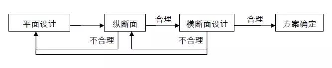 Civil 3D公路设计施工流程