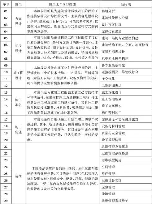 BIM咨询在工程项目全生命周期中的应用汇总 BIM咨询在工程项目全生命周期中的应用汇总