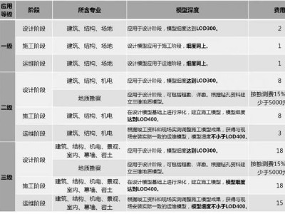 2019国内BIM费用标准大全！再也不用去咨询bim公司了