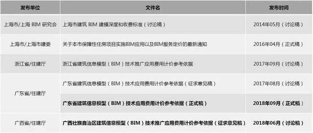 2019国内BIM费用标准大全！再也不用去咨询bim公司了