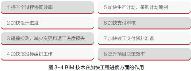 bim工程项目进度