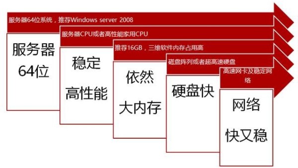 运行建筑BIM软件，电脑配置最低标应该是怎样的？