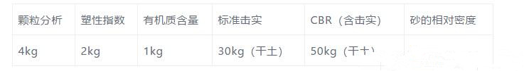 市政道路开工至完工需要做的所有检测项目