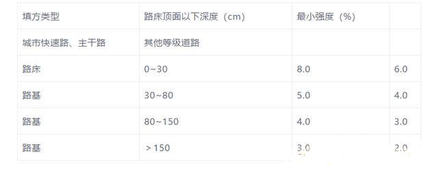 市政道路开工至完工需要做的所有检测项目