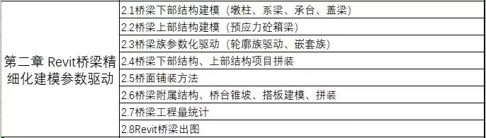 资深路桥BIM工程师教你搞定案例实操+5大软件