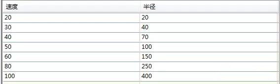 Civil 3d道路建模路线-规范编辑器及超高