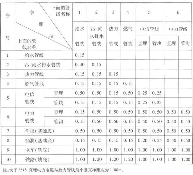 室外综合管网专业繁多，如何保证施工不会乱？