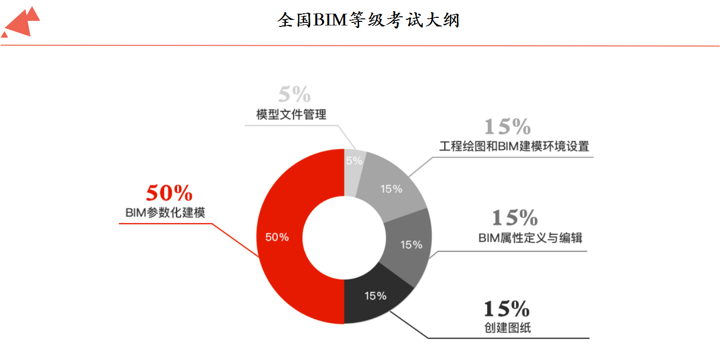 人社部图学学会BIM等级考试（二级设备专业）报名通知