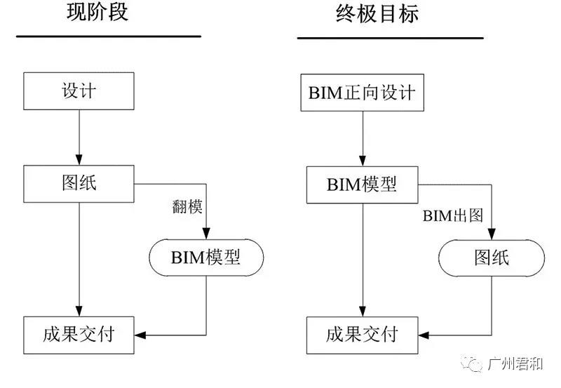 BIM正向设计发展趋势及难点