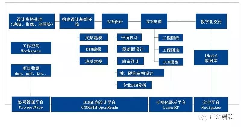 BIM正向设计发展趋势及难点