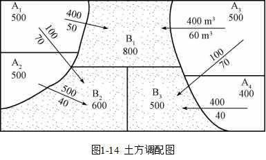 土方工程量计算的计算和调配