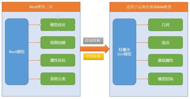 BIM在运维阶段的数据构建原理