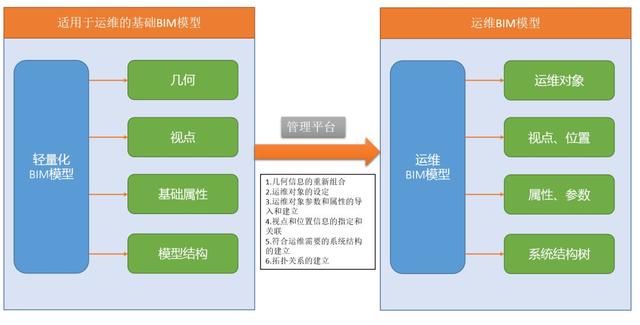 BIM在运维阶段的数据构建原理