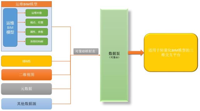 BIM在运维阶段的数据构建原理