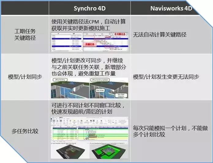 【建筑BIM软件】Synchro 4D软件的优势之处在哪？