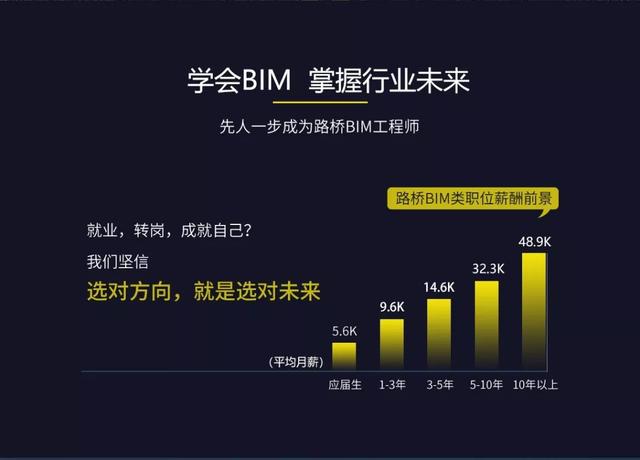 路桥BIM工程师前景如何，薪资待遇如何