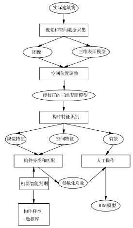 基于实时施工模型的 4 D 模拟