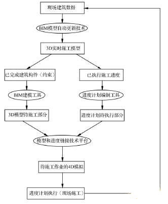 基于实时施工模型的 4 D 模拟