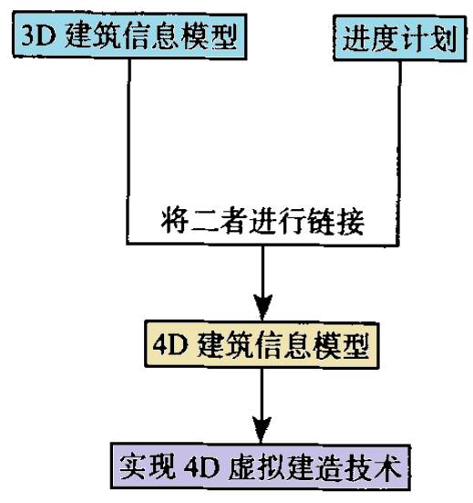 BIM地铁施工进度管理技术