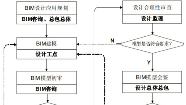 BIM设计协同平台下信息反馈流程