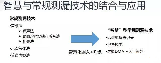 管网物理漏失的控制技术与优化使用