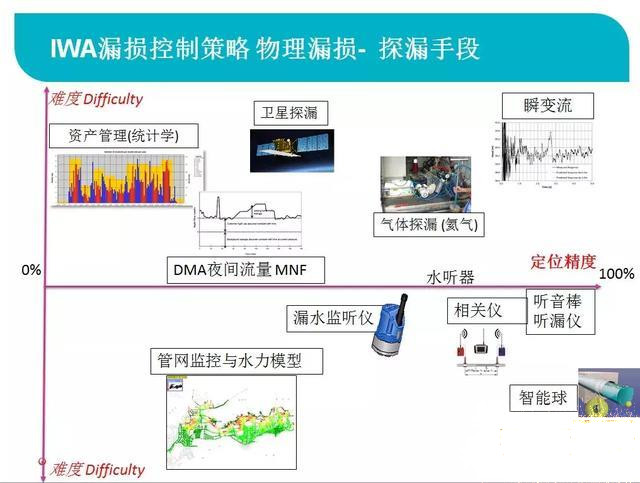 管网物理漏失的控制技术与优化使用