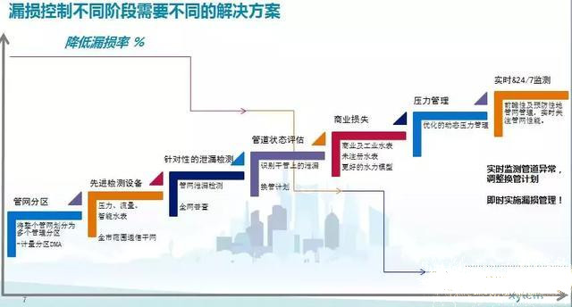 管网物理漏失的控制技术与优化使用