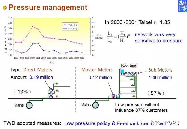 管网物理漏失的控制技术与优化使用