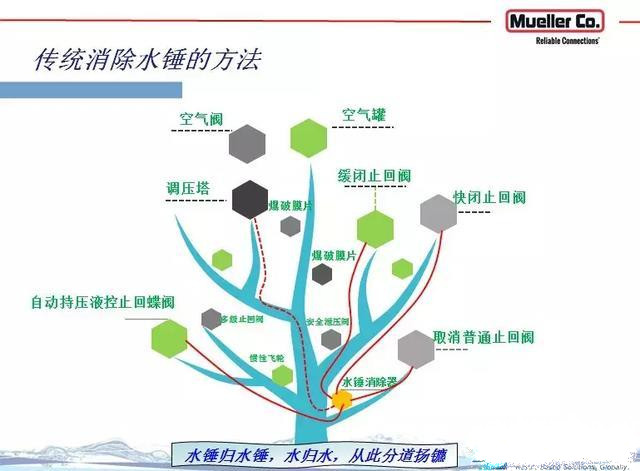 管网物理漏失的控制技术与优化使用