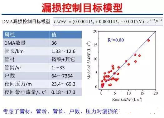 管网物理漏失的控制技术与优化使用