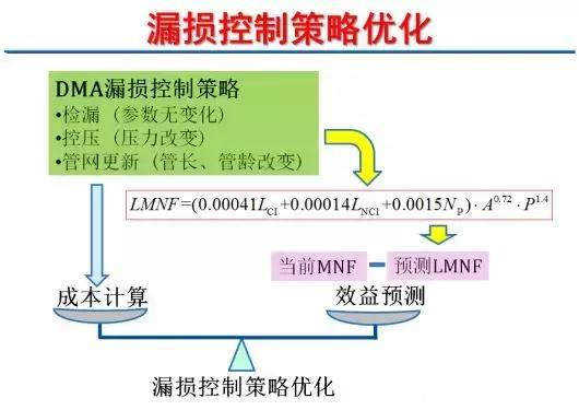 管网物理漏失的控制技术与优化使用