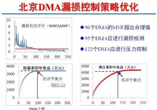 管网物理漏失的控制技术与优化使用