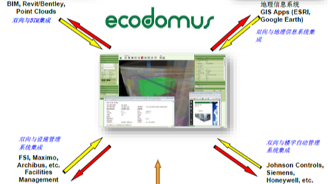 运维管理系统EcoDomus与ARCHIBUS不同之处