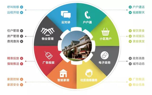 智慧城市—智慧社区解决方案