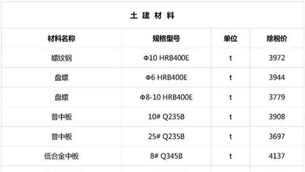 2019年1月广东湖南江苏最新建筑工程常用材料价格消息