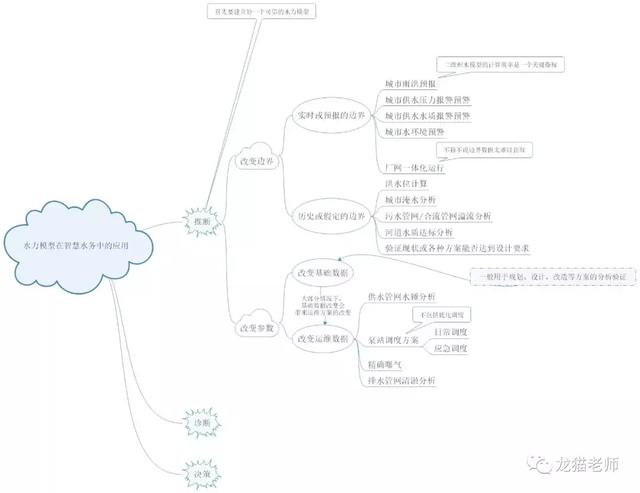 智慧水务中水力模型应用地图