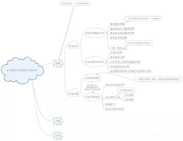 智慧水务中水力模型应用地图