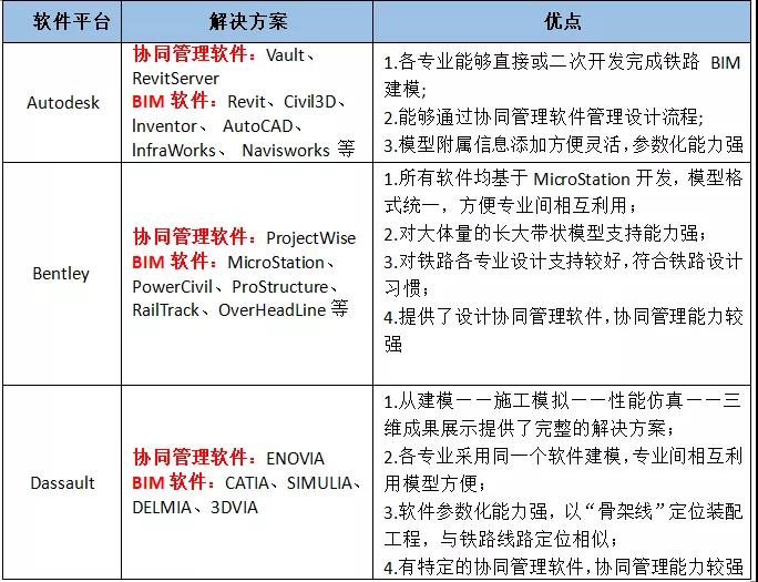 铁路工程BIM正向设计