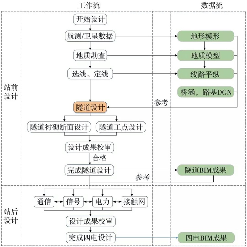 铁路工程BIM正向设计