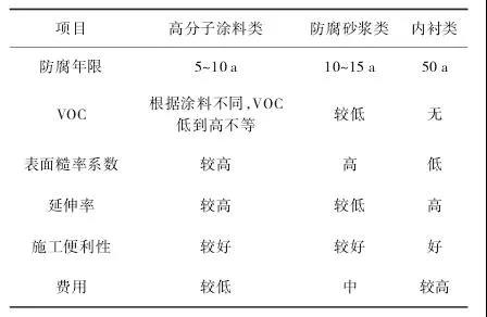 市政混凝土污水管道内部防腐层分类及选用原则