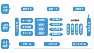 BIM协同管理软件类别和含义