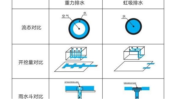 HDPE虹吸雨水系统紧跟现代建筑发展的趋势