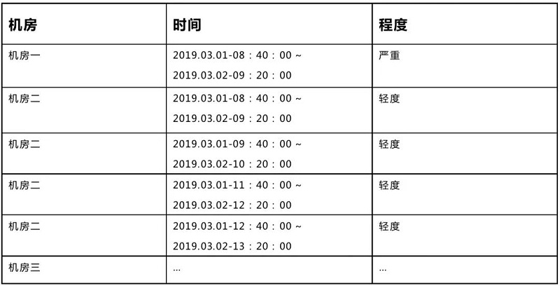 智能运维 | 机房云运维平台可视化