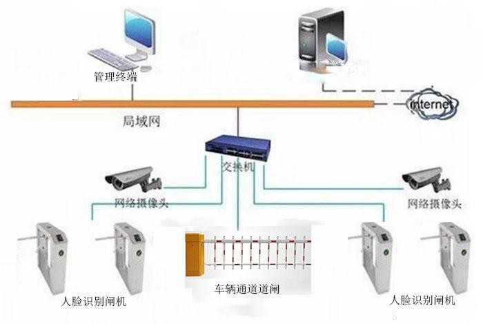 智慧工地之人脸识别